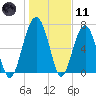 Callawassie Island Bridge tide chart for Thursday, January 11, 2024