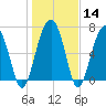 Callawassie Island Bridge tide chart for Sunday, January 14, 2024