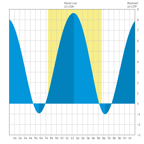 Callawassie Island Bridge tide chart for Monday, January 15, 2024