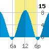 Callawassie Island Bridge tide chart for Monday, January 15, 2024