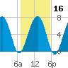 Callawassie Island Bridge tide chart for Tuesday, January 16, 2024