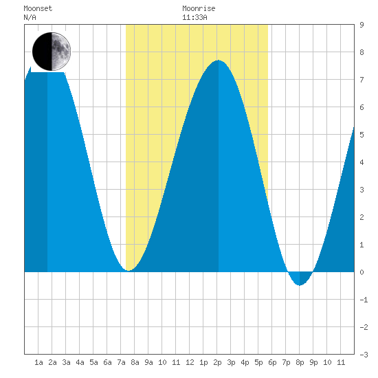 Callawassie Island Bridge tide chart for Wednesday, January 17, 2024