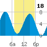 Callawassie Island Bridge tide chart for Thursday, January 18, 2024
