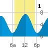 Callawassie Island Bridge tide chart for Monday, January 1, 2024