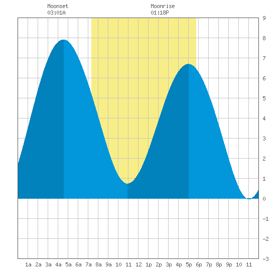 Callawassie Island Bridge tide chart for Saturday, January 20, 2024