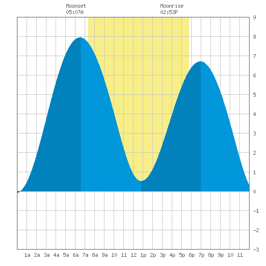 Callawassie Island Bridge tide chart for Monday, January 22, 2024