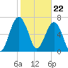 Callawassie Island Bridge tide chart for Monday, January 22, 2024