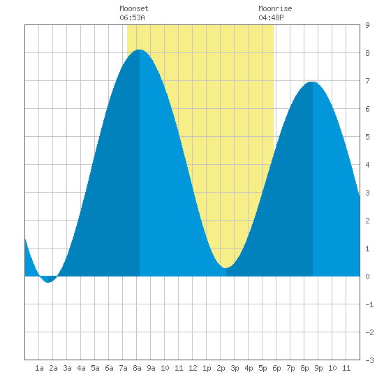 Callawassie Island Bridge tide chart for Wednesday, January 24, 2024