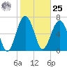Callawassie Island Bridge tide chart for Thursday, January 25, 2024