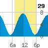 Callawassie Island Bridge tide chart for Monday, January 29, 2024