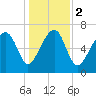 Callawassie Island Bridge tide chart for Tuesday, January 2, 2024