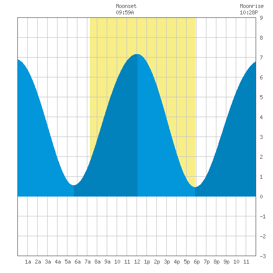 Callawassie Island Bridge tide chart for Tuesday, January 30, 2024