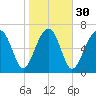 Callawassie Island Bridge tide chart for Tuesday, January 30, 2024