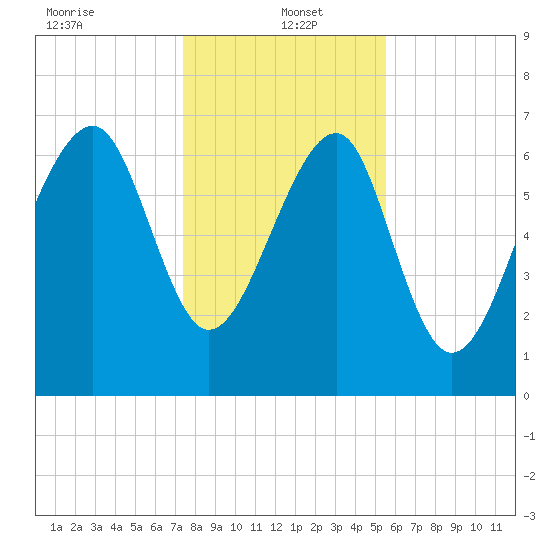 Callawassie Island Bridge tide chart for Thursday, January 4, 2024