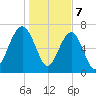 Callawassie Island Bridge tide chart for Sunday, January 7, 2024