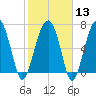 Callawassie Island Bridge tide chart for Tuesday, February 13, 2024