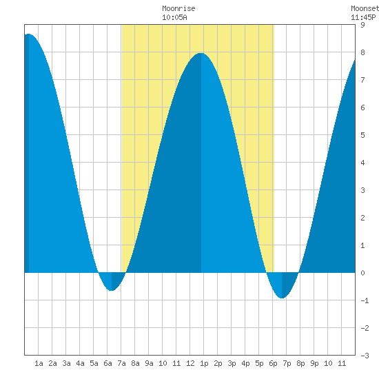 Callawassie Island Bridge tide chart for Wednesday, February 14, 2024