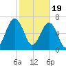 Callawassie Island Bridge tide chart for Monday, February 19, 2024