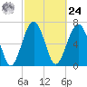 Callawassie Island Bridge tide chart for Saturday, February 24, 2024
