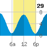 Callawassie Island Bridge tide chart for Thursday, February 29, 2024