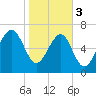 Callawassie Island Bridge tide chart for Saturday, February 3, 2024