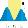 Callawassie Island Bridge tide chart for Tuesday, February 6, 2024