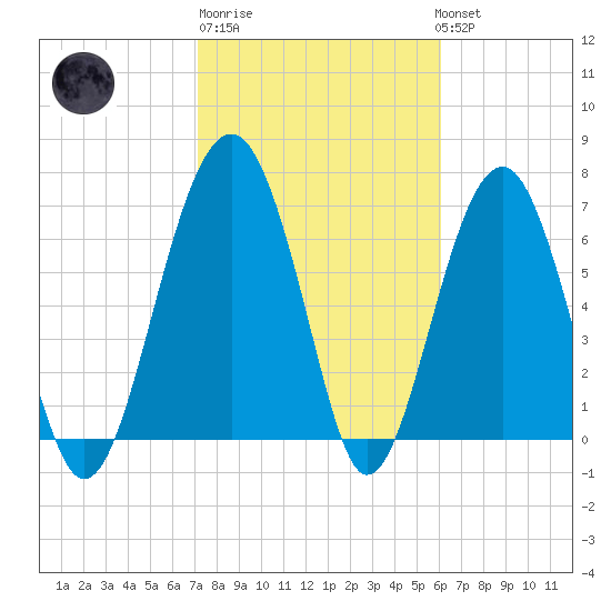 Callawassie Island Bridge tide chart for Friday, February 9, 2024