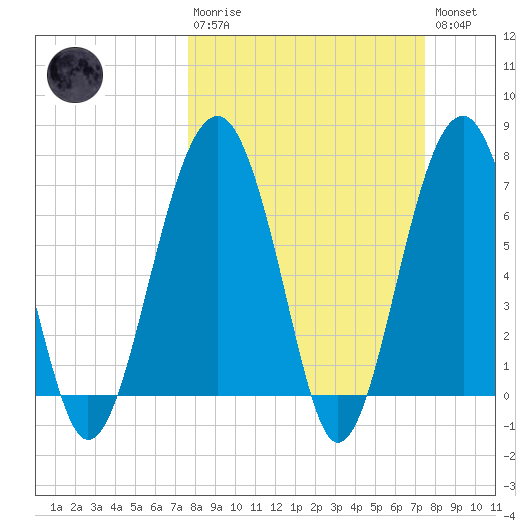 Callawassie Island Bridge tide chart for Sunday, March 10, 2024