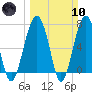 Callawassie Island Bridge tide chart for Sunday, March 10, 2024