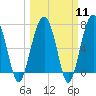 Callawassie Island Bridge tide chart for Monday, March 11, 2024