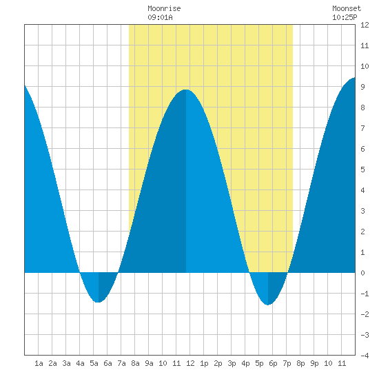 Callawassie Island Bridge tide chart for Tuesday, March 12, 2024