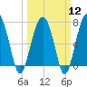 Callawassie Island Bridge tide chart for Tuesday, March 12, 2024