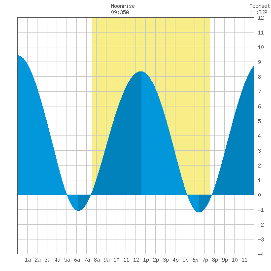 Callawassie Island Bridge tide chart for Wednesday, March 13, 2024