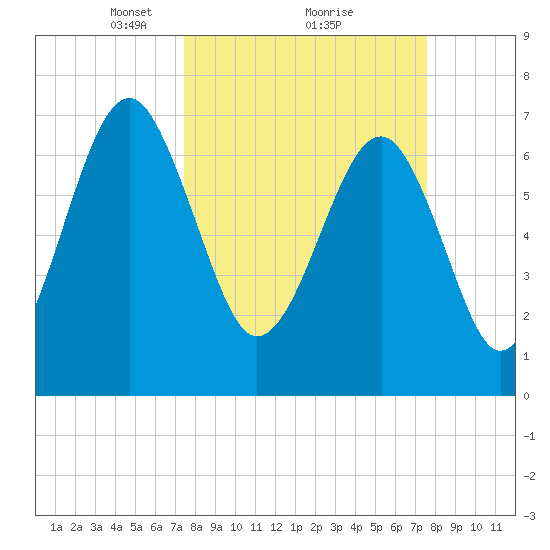 Callawassie Island Bridge tide chart for Monday, March 18, 2024