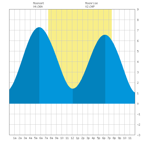 Callawassie Island Bridge tide chart for Tuesday, March 19, 2024