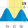 Callawassie Island Bridge tide chart for Tuesday, March 19, 2024