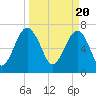 Callawassie Island Bridge tide chart for Wednesday, March 20, 2024