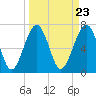 Callawassie Island Bridge tide chart for Saturday, March 23, 2024