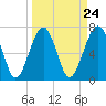 Callawassie Island Bridge tide chart for Sunday, March 24, 2024