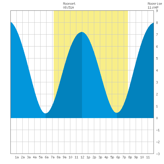 Callawassie Island Bridge tide chart for Thursday, March 28, 2024