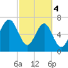 Callawassie Island Bridge tide chart for Monday, March 4, 2024