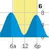 Callawassie Island Bridge tide chart for Wednesday, March 6, 2024