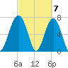 Callawassie Island Bridge tide chart for Thursday, March 7, 2024