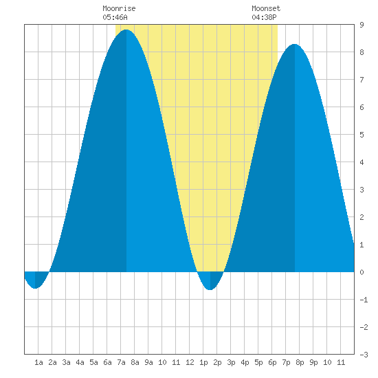 Callawassie Island Bridge tide chart for Friday, March 8, 2024
