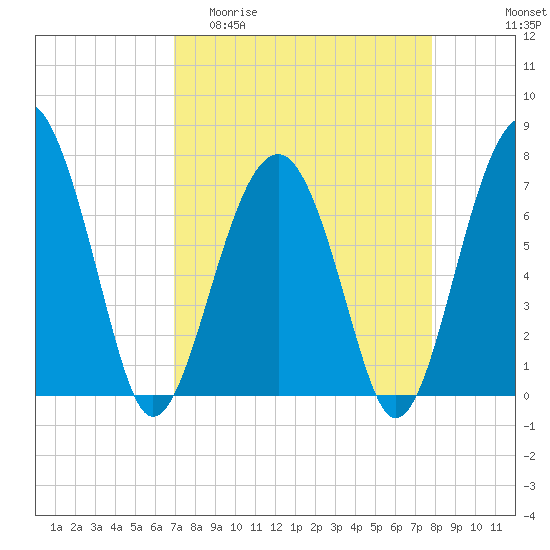 Callawassie Island Bridge tide chart for Thursday, April 11, 2024