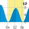 Callawassie Island Bridge tide chart for Friday, April 12, 2024