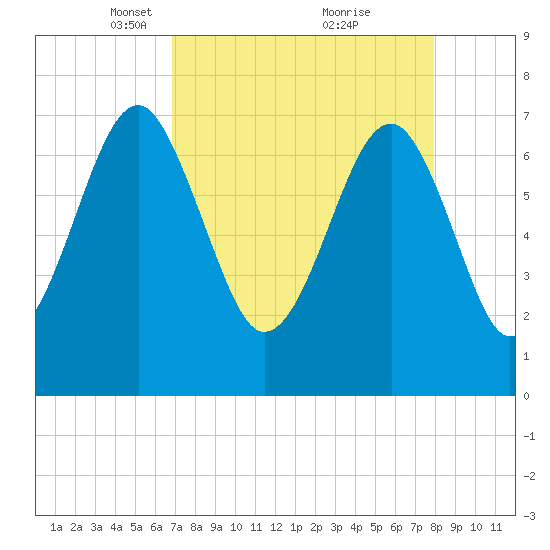 Callawassie Island Bridge tide chart for Wednesday, April 17, 2024