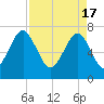 Callawassie Island Bridge tide chart for Wednesday, April 17, 2024