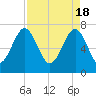 Callawassie Island Bridge tide chart for Thursday, April 18, 2024