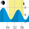 Callawassie Island Bridge tide chart for Monday, April 1, 2024